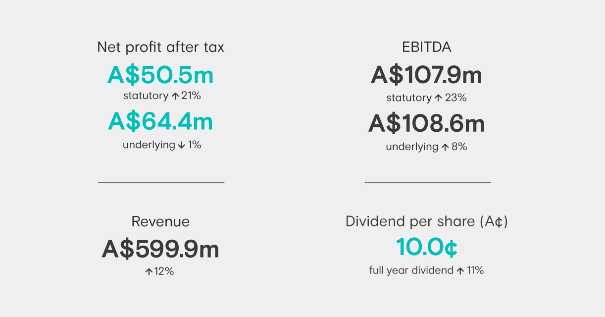 Financial 2020 highlights