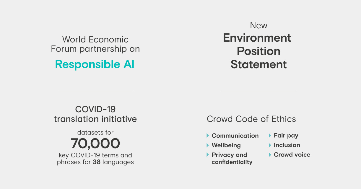 Social and environment 2020 highlights