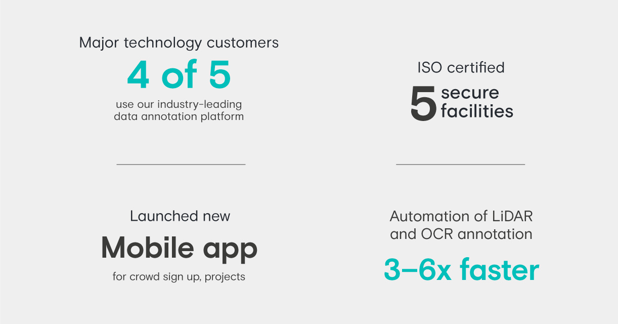 Technology 2020 highlights